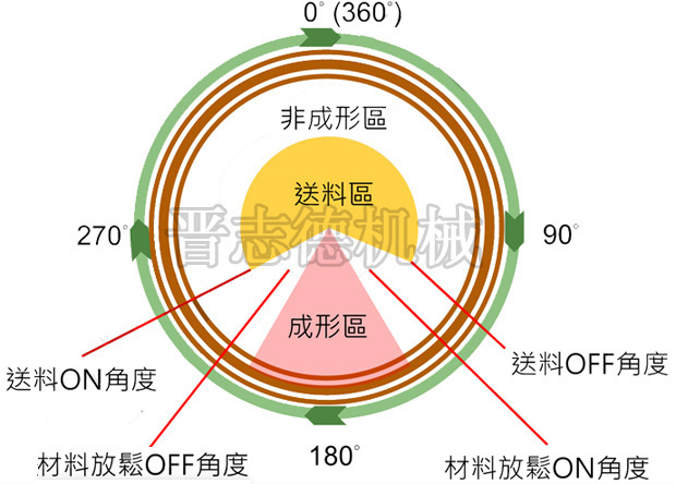 伺服送料機(jī)送料開始信號調(diào)整 伺服送料機(jī)送料開始信號調(diào)整